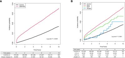 Graves’ disease, its treatments, and the risk of atrial fibrillation: A Korean population-based study